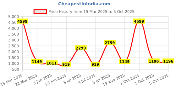 myntra.com SINSINI Women Printed Regular Pure Cotton Kurta with Trousers & With Dupatta sinsini Price History Graph from 15 Mar 2025 to 4 Oct 2025