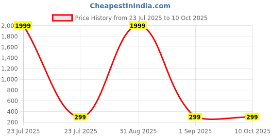 myntra.com SIORE Allure Jeen Pal Gaulter Eau De Parfum- 50 ml siore Price History Graph from 23 Jul 2025 to 10 Oct 2025