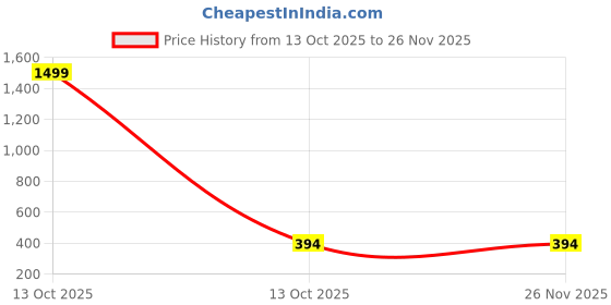 myntra.com SIORE Lime Green Aurora Citrus Eau De Parfum 100 ML siore Price History Graph from 13 Oct 2025 to 25 Nov 2025
