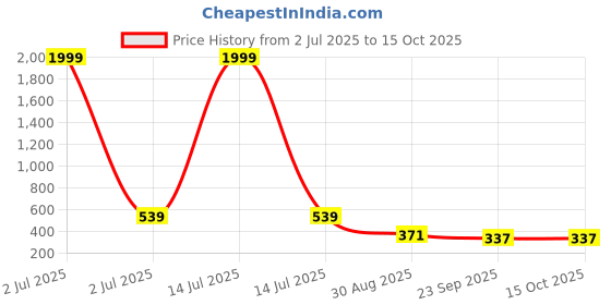 myntra.com SIORE Pack of 2 Anti Dandruff Shampoo with Salicylic Acid & Biotin 250 ml siore Price History Graph from 2 Jul 2025 to 14 Oct 2025