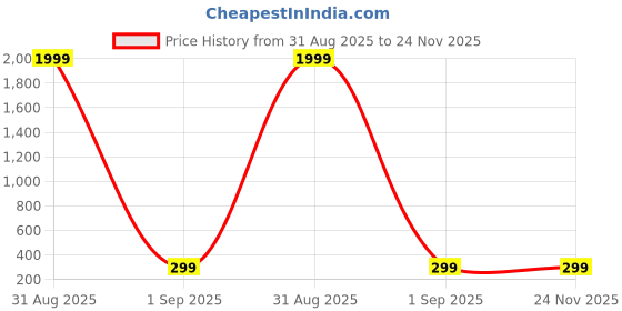 myntra.com SIORE Saffron Tam Vanilla + Vers Crystl Eau De Parfum- 50 ml siore Price History Graph from 31 Aug 2025 to 23 Nov 2025