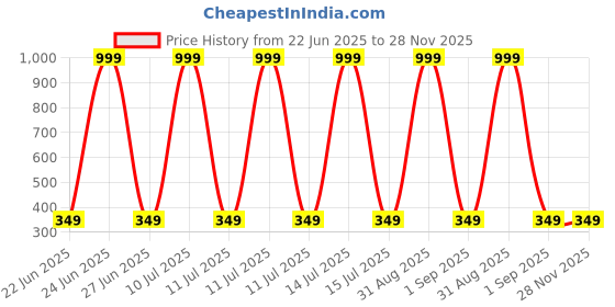 myntra.com SIORE Sandalwood & Saffron Magic Soaps Handmade,Paraben Free (3 x 100 g) siore Price History Graph from 22 Jun 2025 to 28 Nov 2025