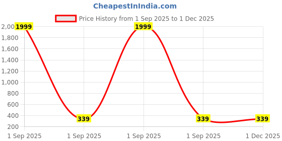 myntra.com SIORE Unisex Fresh Perfume siore Price History Graph from 1 Sep 2025 to 1 Dec 2025