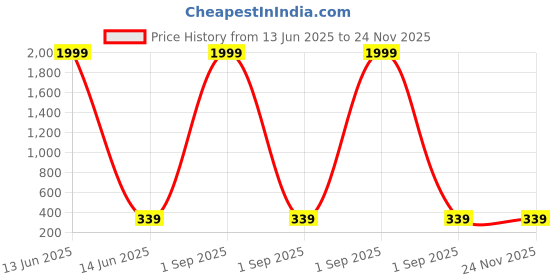 myntra.com SIORE Unisex Fresh Perfume siore Price History Graph from 13 Jun 2025 to 24 Nov 2025