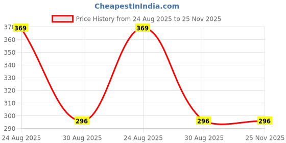 myntra.com SIORE Unisex Pack Of 2 Untamed Luxe & Pure Veil Perfume siore Price History Graph from 24 Aug 2025 to 25 Nov 2025