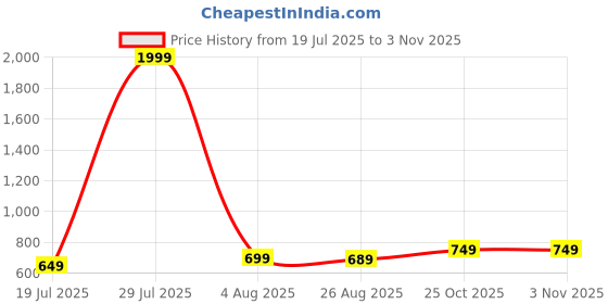 myntra.com SIPEAK WEAR BETTER Women Blue Kurta Sets sipeak wear better Price History Graph from 19 Jul 2025 to 1 Nov 2025