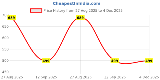 myntra.com SIPEAK WEAR BETTER Women Blue Kurta Sets sipeak wear better Price History Graph from 27 Aug 2025 to 4 Dec 2025