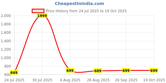 myntra.com SIPEAK WEAR BETTER Women Self Design Viscose Rayon Kurta Sets sipeak wear better Price History Graph from 24 Jul 2025 to 19 Oct 2025