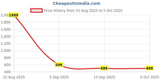 myntra.com SIPET Bandhani Printed Patchwork Anarkali Kurta sipet Price History Graph from 31 Aug 2025 to 4 Oct 2025