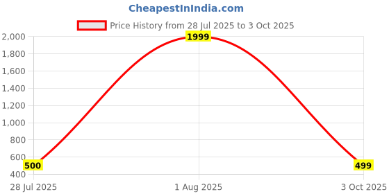 myntra.com SIPET Ethnic Motifs Printed A-Line Ethnic Dress With Dupatta sipet Price History Graph from 28 Jul 2025 to 3 Oct 2025