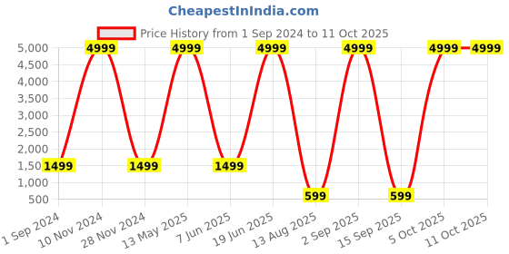 myntra.com SIPET Ethnic Motifs Printed A Line Maxi Ethnic Dress sipet Price History Graph from 1 Sep 2024 to 10 Oct 2025