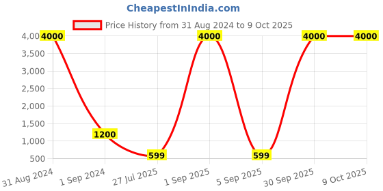 myntra.com SIPET Ethnic Motifs Printed Anarkali Kurta sipet Price History Graph from 31 Aug 2024 to 8 Oct 2025