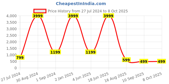 myntra.com SIPET Ethnic Motifs Printed Halter Neck Fit & Flare Midi Ethnic Dress sipet Price History Graph from 27 Jul 2024 to 8 Oct 2025