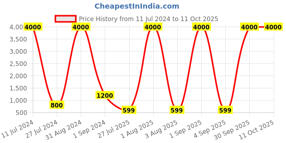 myntra.com SIPET Ethnic Motifs Woven Design Panelled Gotta Patti Flared A-Line Kurta sipet Price History Graph from 11 Jul 2024 to 11 Oct 2025