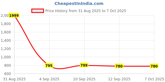 myntra.com SIPET Floral Block Printed Anarkali Kurta With Trousers sipet Price History Graph from 31 Aug 2025 to 6 Oct 2025