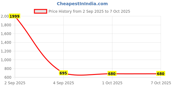 myntra.com SIPET Floral Block Printed Anarkali Kurta With Trousers sipet Price History Graph from 2 Sep 2025 to 7 Oct 2025