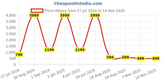 myntra.com SIPET Floral Print Fit & Flare Dress sipet Price History Graph from 27 Jul 2024 to 13 Nov 2025