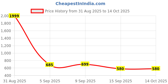 myntra.com SIPET Floral Print Fit & Flare Maxi Dress sipet Price History Graph from 31 Aug 2025 to 14 Oct 2025