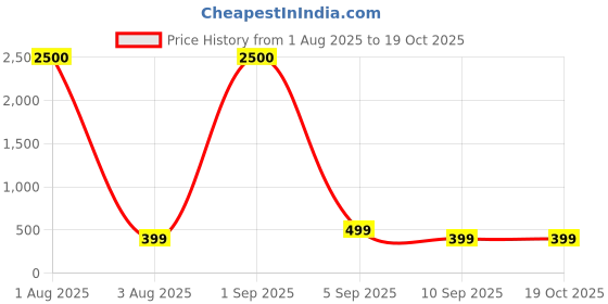 myntra.com SIPET Floral Print Tie-Up Neck Empire Top sipet Price History Graph from 1 Aug 2025 to 17 Oct 2025