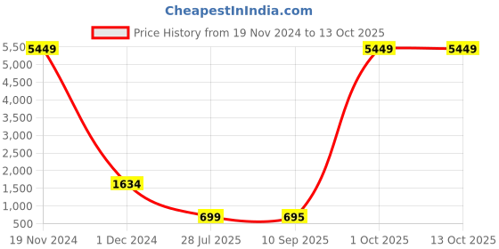 myntra.com SIPET Floral Printed Anarkali Kurta with Trousers sipet Price History Graph from 19 Nov 2024 to 13 Oct 2025