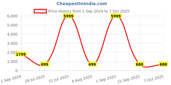 myntra.com SIPET Floral Printed Regular Kurta with Trousers sipet Price History Graph from 1 Sep 2024 to 7 Oct 2025