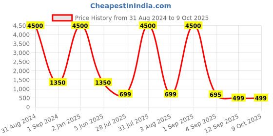 myntra.com SIPET Geometric Printed Straight Kurta With Trousers sipet Price History Graph from 31 Aug 2024 to 7 Oct 2025