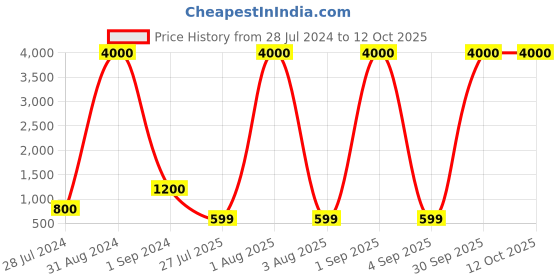 myntra.com SIPET Geometric Yoke Design Anarkali Kurta sipet Price History Graph from 28 Jul 2024 to 11 Oct 2025