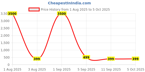 myntra.com SIPET Notched Neck Yoke Boarder Regular Top sipet Price History Graph from 1 Aug 2025 to 4 Oct 2025