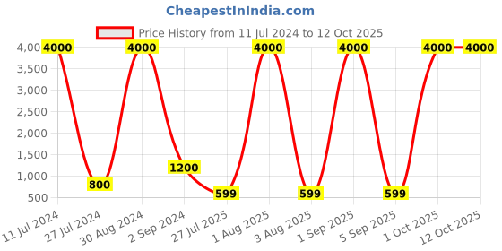 myntra.com SIPET Round Neck Bandhani Printed Gotta Patti Anarkali Kurta sipet Price History Graph from 11 Jul 2024 to 12 Oct 2025