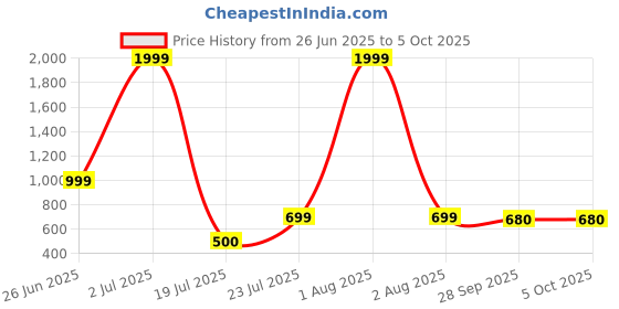myntra.com SIPET Round Neck Straight Kurta With Pyjamas And Dupatta sipet Price History Graph from 26 Jun 2025 to 5 Oct 2025