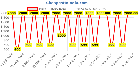 myntra.com SIPET Striped Anarkali Kurta sipet Price History Graph from 11 Jul 2024 to 5 Dec 2025