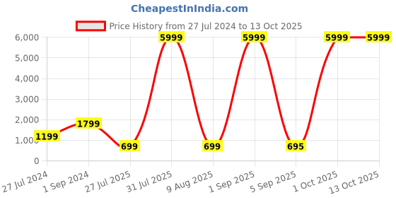 myntra.com SIPET Women Blue Ethnic Motifs Printed Regular Kurta with Trousers sipet Price History Graph from 27 Jul 2024 to 13 Oct 2025