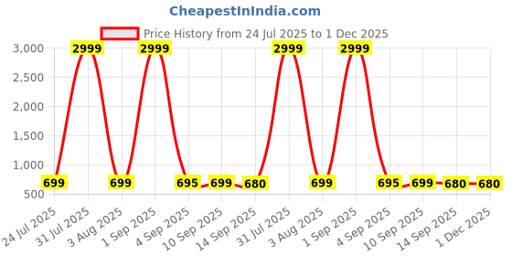 myntra.com SIPET Women Floral Printed A-Line Kurta with Palazzos sipet Price History Graph from 24 Jul 2025 to 1 Dec 2025