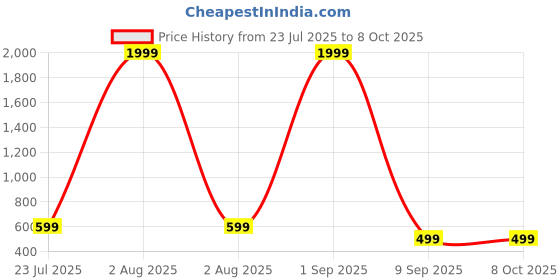 myntra.com SIPET Women Floral Printed Regular Kurta with Pyjamas & With Dupatta sipet Price History Graph from 23 Jul 2025 to 7 Oct 2025