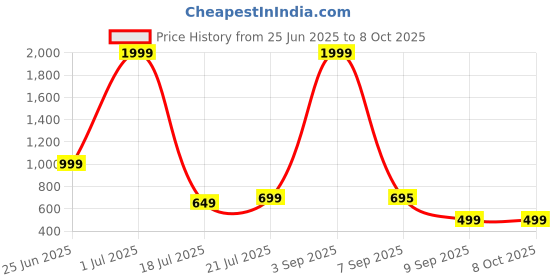 myntra.com SIPET Women Geometric Printed Kurta with Pyjamas sipet Price History Graph from 25 Jun 2025 to 8 Oct 2025