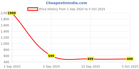 myntra.com SIPET Women Quirky Printed Block Print Daily Anarkali Kurta sipet Price History Graph from 1 Sep 2025 to 5 Oct 2025