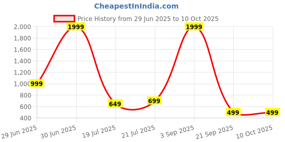 myntra.com SIPET Women Solid Printed Kurta with Pyjamas sipet Price History Graph from 29 Jun 2025 to 10 Oct 2025