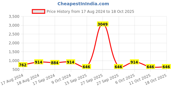 myntra.com Sir Corbett Men Black Formal Shoes sir corbett Price History Graph from 17 Aug 2024 to 18 Oct 2025