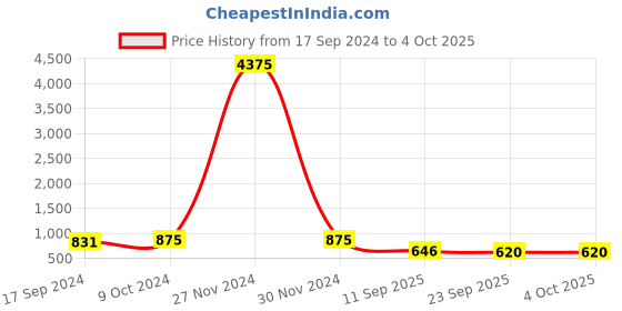 myntra.com Sir Corbett Men Black Formal Shoes sir corbett Price History Graph from 17 Sep 2024 to 4 Oct 2025