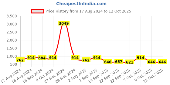 myntra.com Sir Corbett Men Black Semiformal Shoes sir corbett Price History Graph from 17 Aug 2024 to 12 Oct 2025