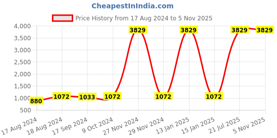 myntra.com Sir Corbett Men Black Semiformal Shoes sir corbett Price History Graph from 17 Aug 2024 to 5 Nov 2025