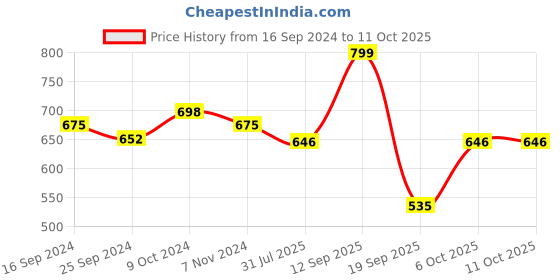 myntra.com Sir Corbett Men Black Solid Derbys sir corbett Price History Graph from 16 Sep 2024 to 10 Oct 2025