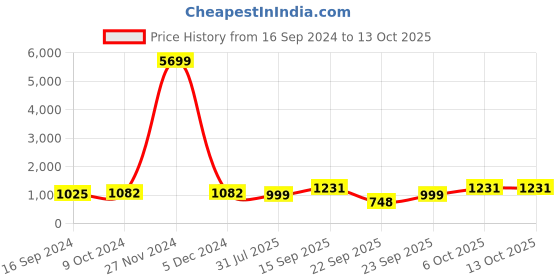 myntra.com Sir Corbett Men Black Solid Formal Derbys sir corbett Price History Graph from 16 Sep 2024 to 12 Oct 2025