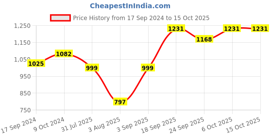 myntra.com Sir Corbett Men Black Solid Formal Derbys sir corbett Price History Graph from 17 Sep 2024 to 14 Oct 2025