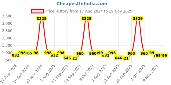 myntra.com Sir Corbett Men Black Solid Formal Lace Up Oxford sir corbett Price History Graph from 17 Aug 2024 to 19 Nov 2025
