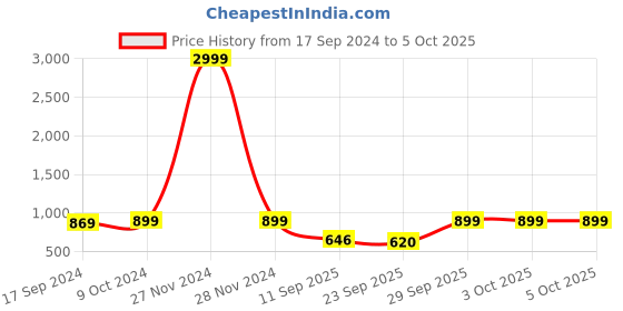 myntra.com Sir Corbett Men Black Solid Formal Slip-On Shoe sir corbett Price History Graph from 17 Sep 2024 to 4 Oct 2025