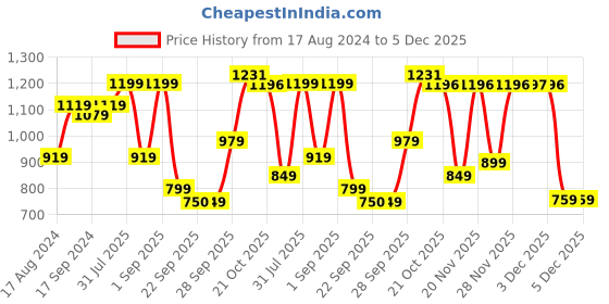 myntra.com Sir Corbett Men Brown Casual Shoes sir corbett Price History Graph from 17 Aug 2024 to 5 Dec 2025