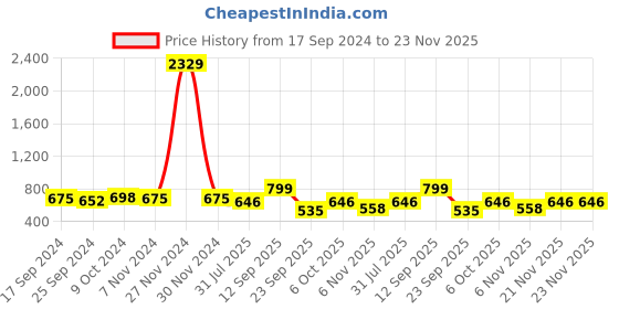 myntra.com Sir Corbett Men Brown Solid Derbys sir corbett Price History Graph from 17 Sep 2024 to 23 Nov 2025