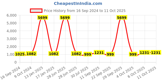 myntra.com Sir Corbett Men Brown Solid Formal Derbys sir corbett Price History Graph from 16 Sep 2024 to 4 Oct 2025