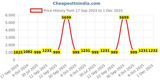 myntra.com Sir Corbett Men Brown Solid Formal Derbys sir corbett Price History Graph from 17 Sep 2024 to 1 Dec 2025
